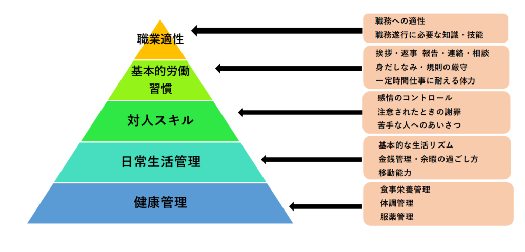 職業準備性ピラミッド～就職までの道のり～ | 就労移行支援ルミノーゾ町田